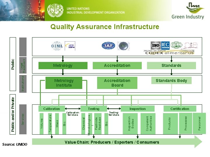 Accreditation Standards Metrology Institute Accreditation Board Standards Body Source: UNIDO Value Chain: Producers /