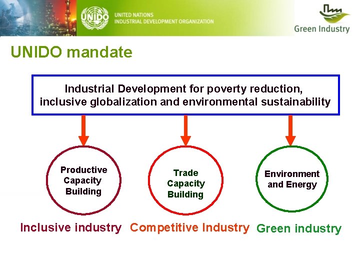 UNIDO mandate Industrial Development for poverty reduction, inclusive globalization and environmental sustainability Productive Capacity