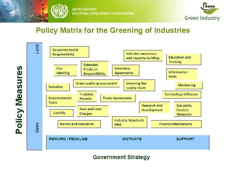 Policy Measures Policy Matrix for the Greening of Industries 
