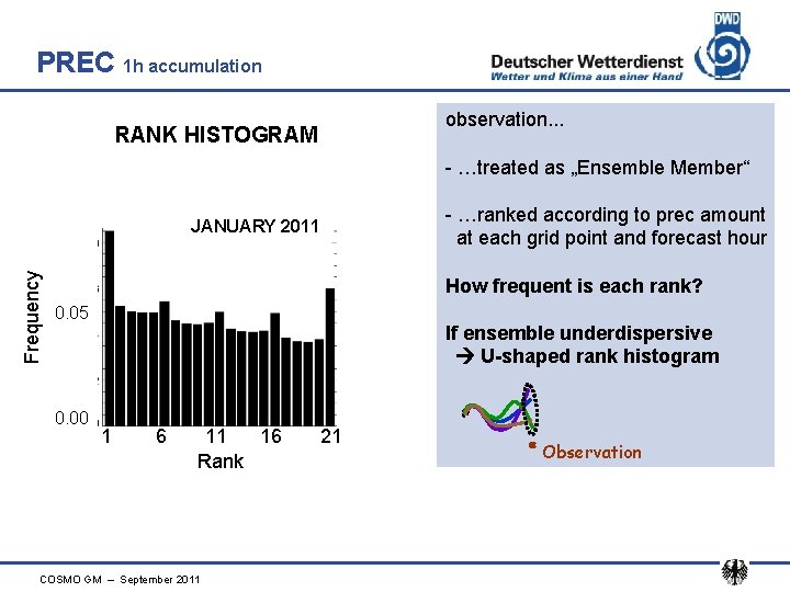 PREC 1 h accumulation observation. . . RANK HISTOGRAM - …treated as „Ensemble Member“