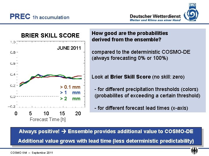 PREC 1 h accumulation BRIER SKILL SCORE JUNE 2011 How good are the probabilities