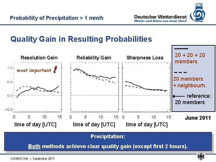 Probability of Precipitation > 1 mm/h Quality Gain in Resulting Probabilities Resolution Gain Reliability