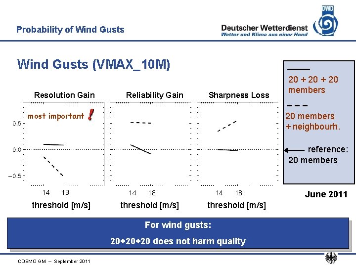 Probability of Wind Gusts (VMAX_10 M) Resolution Gain Reliability Gain Sharpness Loss most important