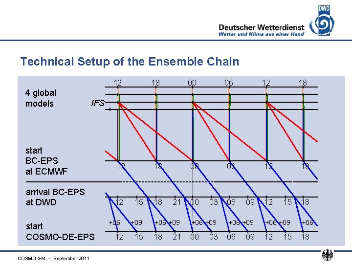 Technical Setup of the Ensemble Chain 12 4 global models 06 00 12 18