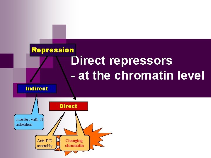 Repression Direct repressors - at the chromatin level Indirect Direct Interfers with TFactivation Anti-PIC