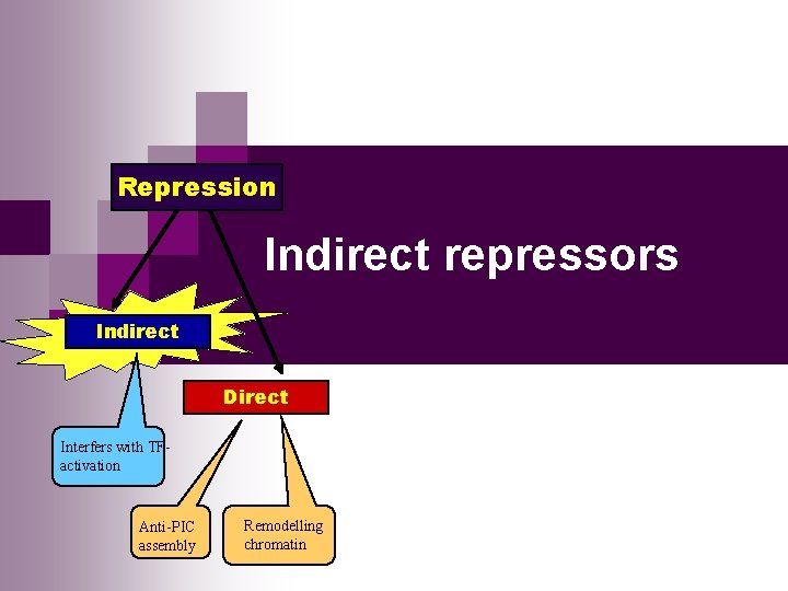 Repression Indirect repressors Indirect Direct Interfers with TFactivation Anti-PIC assembly Remodelling chromatin 