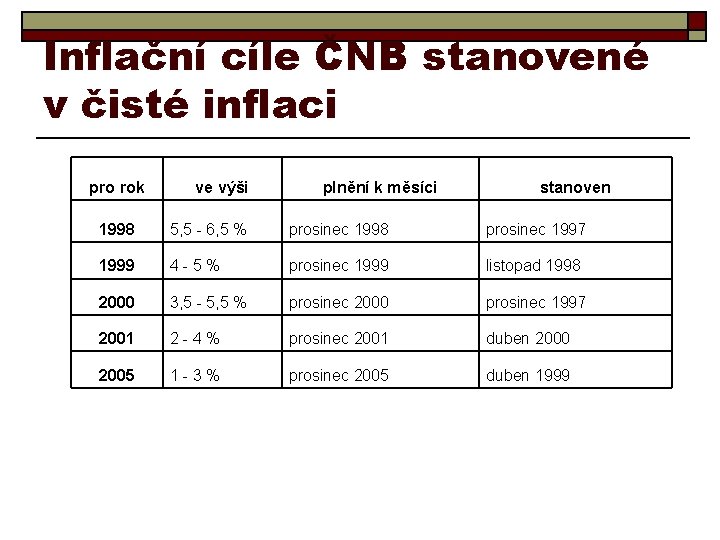 Inflační cíle ČNB stanovené v čisté inflaci pro rok ve výši plnění k měsíci