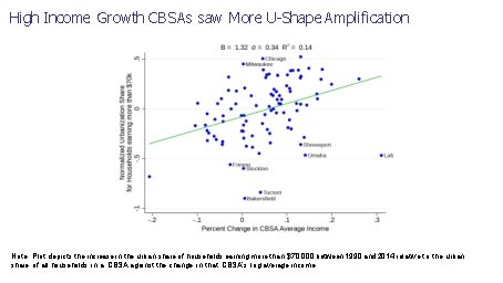 High Income Growth CBSAs saw More U-Shape Amplification Note: Plot depicts the increase in