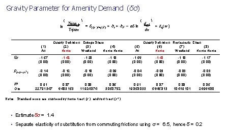 Gravity Parameter for Amenity Demand (δσ) ( ln (1) All Tripsrr. I Tripsrr 