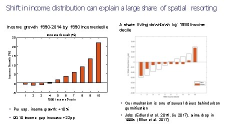 Shift in income distribution can explain a large share of spatial resorting Income growth