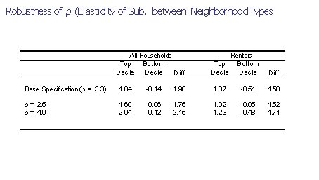 Robustness of ρ (Elasticity of Sub. between Neighborhood Types All Households Top Bottom Decile