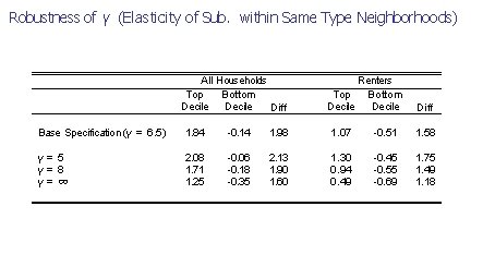 Robustness of γ (Elasticity of Sub. within Same Type Neighborhoods) All Households Top Bottom