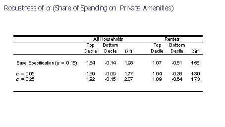 Robustness of α (Share of Spending on Private Amenities) All Households Top Bottom Decile