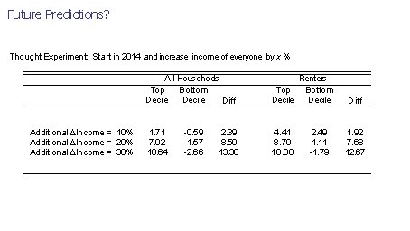 Future Predictions? Thought Experiment: Start in 2014 and increase income of everyone by x