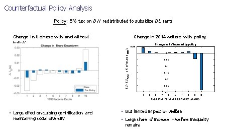 Counterfactual Policy Analysis Policy: 5% tax on DH redistributed to subsidize DL rents Change