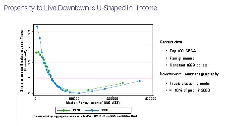 Share of Income Bracket in Urban Tracts (Normalized*). 5 1 1. 5 2 2.