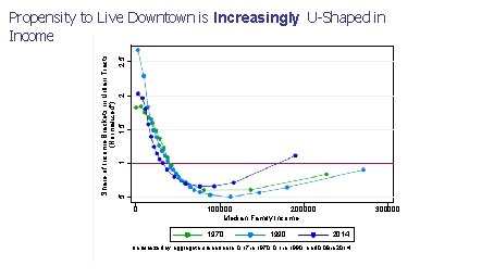 Share of Income Brackets in Urban Tracts (Normalized*). 5 1 1. 5 2 2.