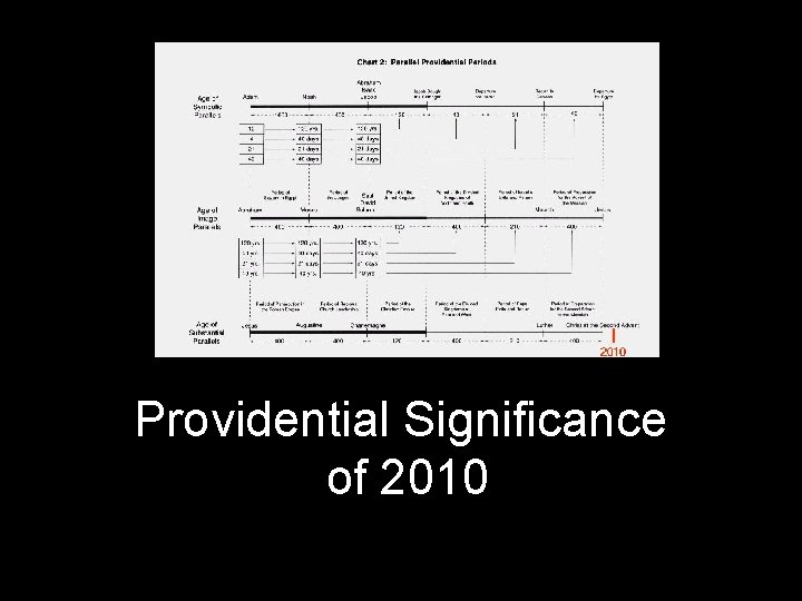 Providential Significance of 2010 
