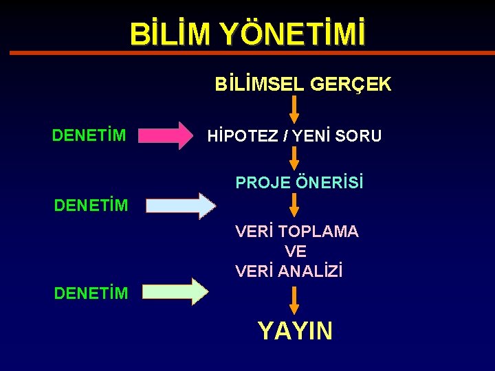 BİLİM YÖNETİMİ BİLİMSEL GERÇEK DENETİM HİPOTEZ / YENİ SORU PROJE ÖNERİSİ DENETİM VERİ TOPLAMA