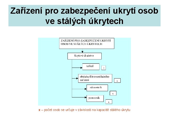 Zařízení pro zabezpečení ukrytí osob ve stálých úkrytech x – počet osob se určuje