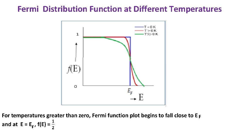 Fermi Distribution Function at Different Temperatures F F 