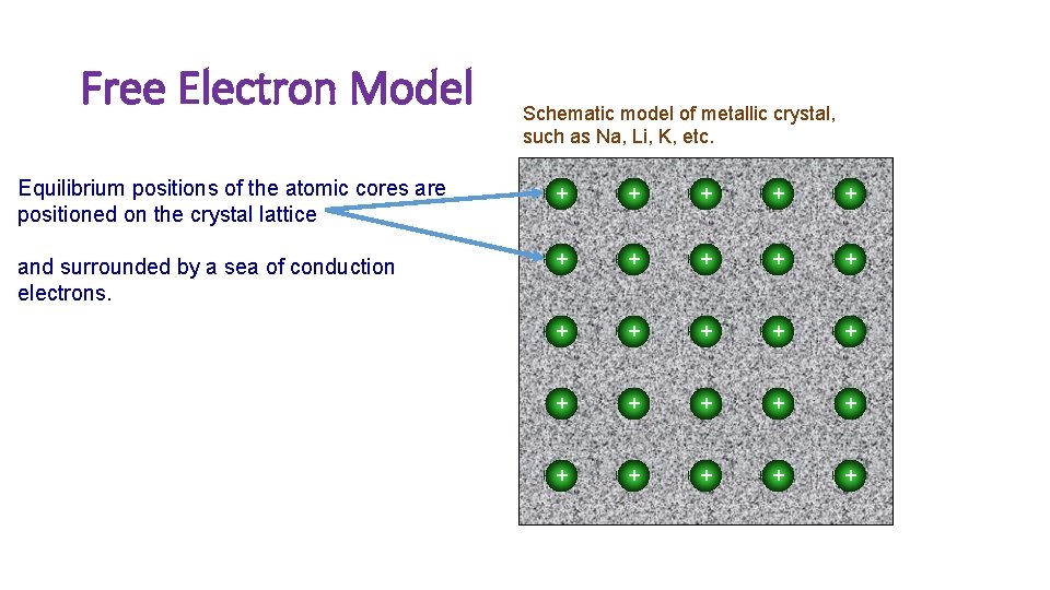 Free Electron Model Schematic model of metallic crystal, such as Na, Li, K, etc.