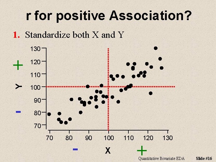 r for positive Association? 1. Standardize both X and Y + 120 Y 130