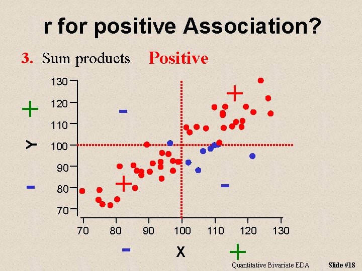 r for positive Association? 3. Sum products Positive + 120 Y 130 100 -