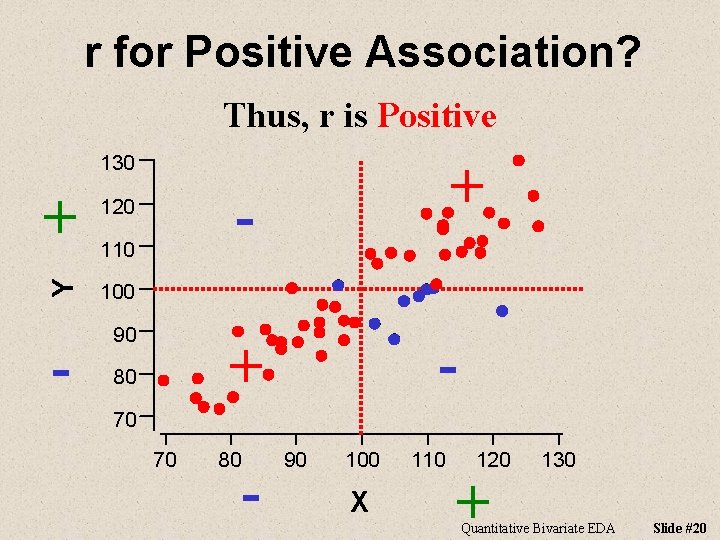 r for Positive Association? Thus, r is Positive + 120 Y 130 100 -