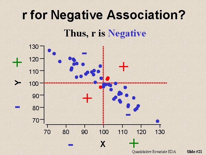 r for Negative Association? Thus, r is Negative - + 120 Y 130 100