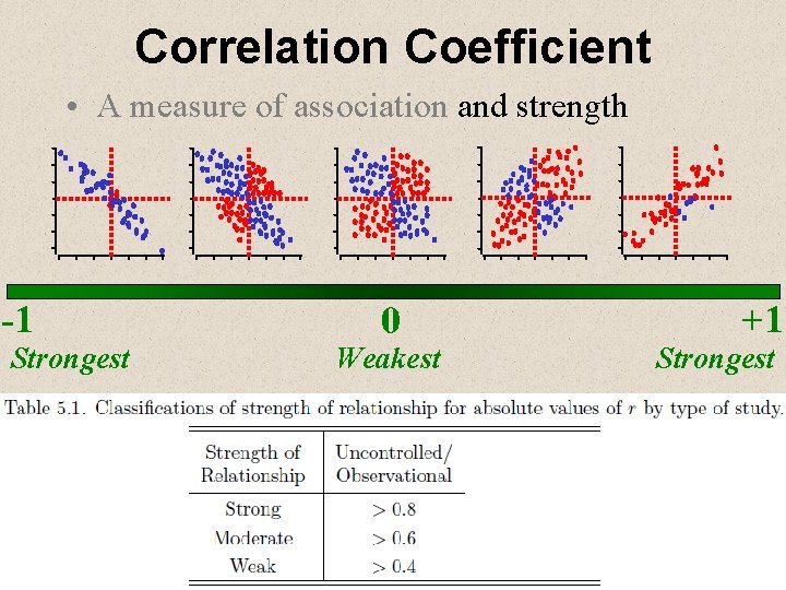 Correlation Coefficient • A measure of association and strength -1 Strongest 0 Weakest +1