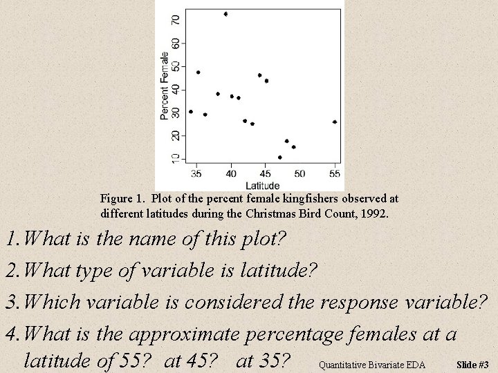 Figure 1. Plot of the percent female kingfishers observed at different latitudes during the