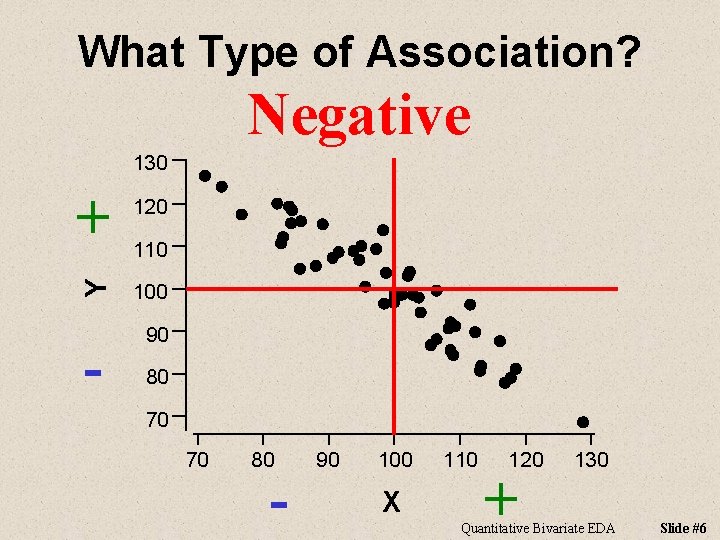 What Type of Association? Negative + 120 Y 130 100 - 110 90 80