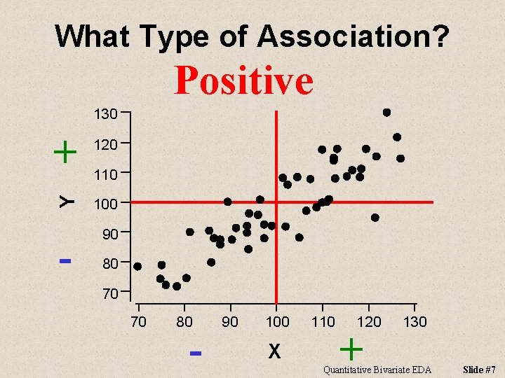 What Type of Association? Positive + 120 Y 130 100 - 110 90 80