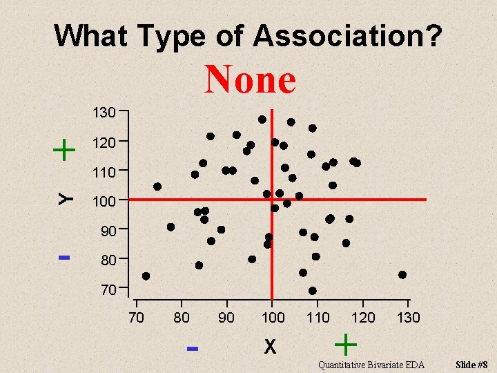 What Type of Association? None + 120 Y 130 100 - 110 90 80
