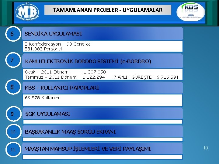 TAMAMLANAN PROJELER - UYGULAMALAR 6 SENDİKA UYGULAMASI 8 Konfederasyon , 90 Sendika 881. 983