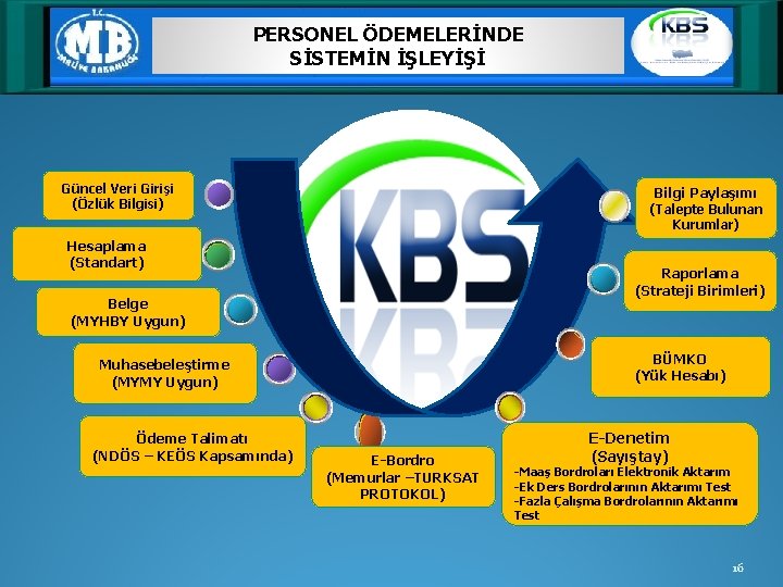 PERSONEL ÖDEMELERİNDE SİSTEMİN İŞLEYİŞİ Güncel Veri Girişi (Özlük Bilgisi) Bilgi Paylaşımı (Talepte Bulunan Kurumlar)