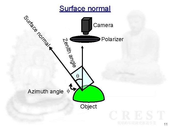 Surface normal Su ce rfa Camera al Zen rm no Polarizer ngle ith a