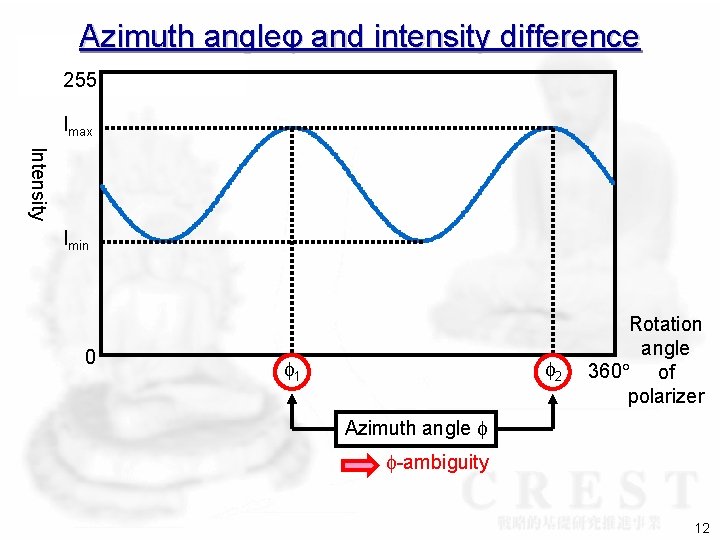 Azimuth angleφ and intensity difference 255 Imax Intensity Imin 0 1 2 Rotation angle