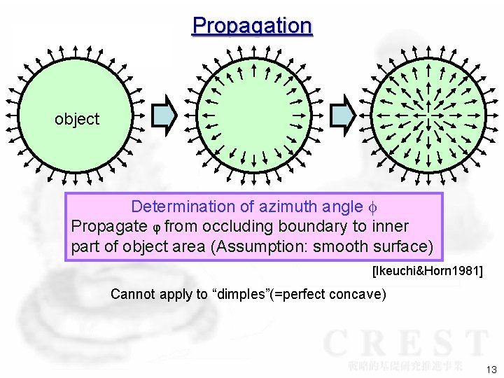 Propagation object Determination of azimuth angle Propagate φ from occluding boundary to inner part