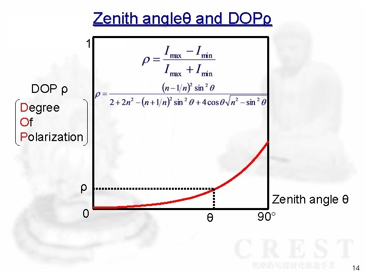 Zenith angleθ and DOPρ 1 DOP ρ Degree Of Polarization ρ 0 θ Zenith