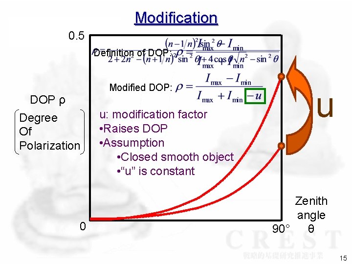 Modification 0. 5 Definition of DOP: Modified DOP: DOP ρ Degree Of Polarization 0