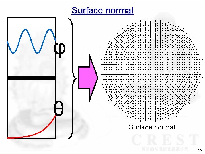 Surface normal φ θ Surface normal 16 