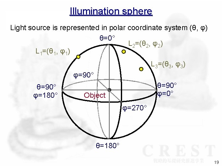 Illumination sphere Light source is represented in polar coordinate system (θ, φ) θ=0° L