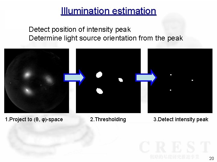 Illumination estimation Detect position of intensity peak Determine light source orientation from the peak