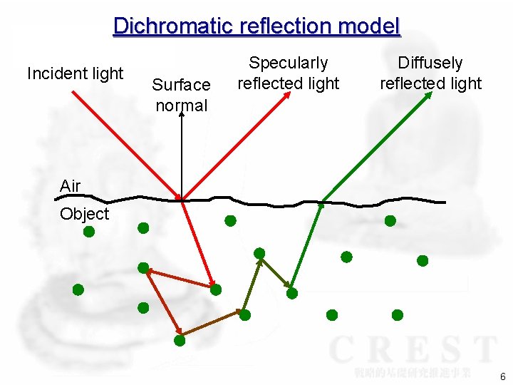 Dichromatic reflection model Incident light Surface normal Specularly reflected light Diffusely reflected light Air