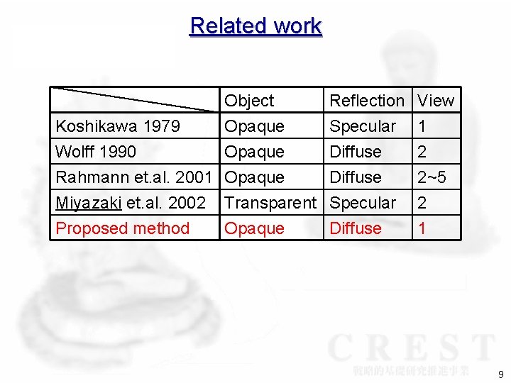 Related work Object Koshikawa 1979 Opaque Wolff 1990 Opaque Rahmann et. al. 2001 Opaque