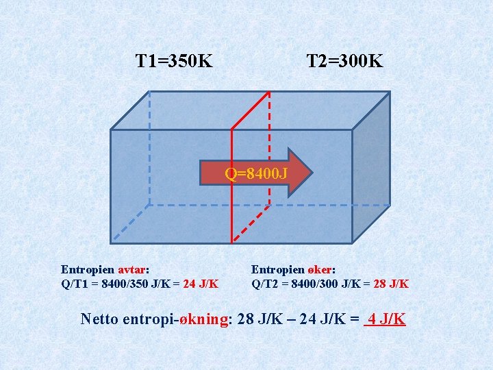 T 1=350 K T 2=300 K Q=8400 J Entropien avtar: Q/T 1 = 8400/350