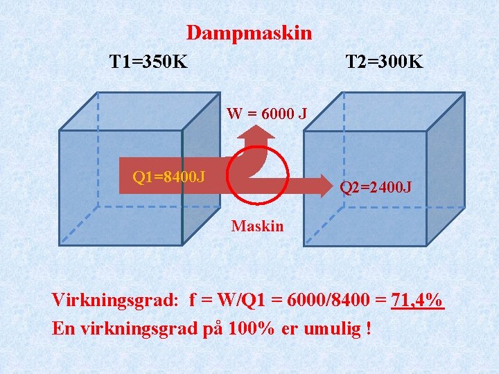 Dampmaskin T 1=350 K T 2=300 K W = 6000 J Q 1=8400 J