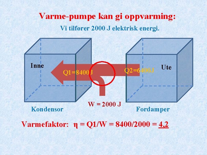 Varme-pumpe kan gi oppvarming: Vi tilfører 2000 J elektrisk energi. Inne Q 1=8400 J